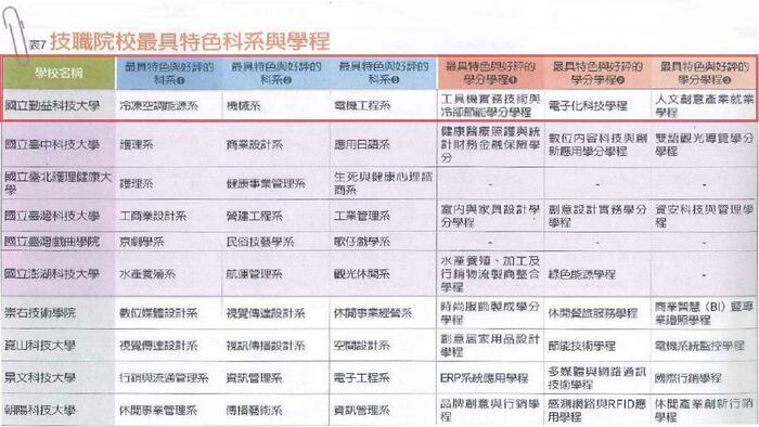 遠見雜誌 2014技職院校最具特色科系與學程調查圖片