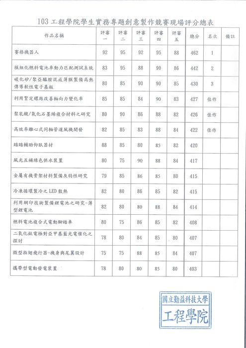 103年度工程學院學生實務專題創意製作競賽成績公佈圖片